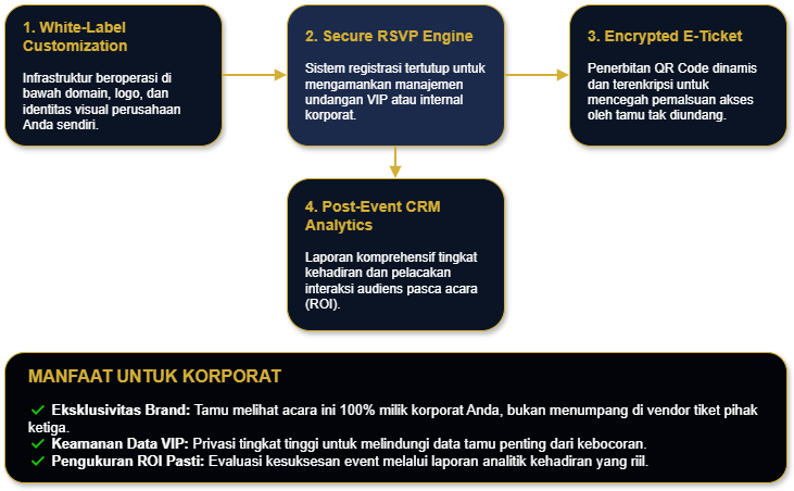 Arsitektur Solusi Corporate WIRTIX