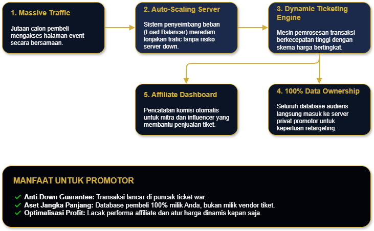 Arsitektur solusi Promotor WIRTIX