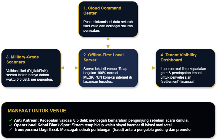 Arsitektur Solusi Venue WIRTIX