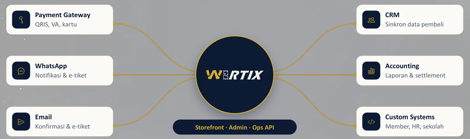 Diagram integrasi WIRTIX: Payment Gateway (QRIS, VA, kartu), WhatsApp, Email, CRM, Accounting, dan Custom Systems terhubung melalui Storefront, Admin, dan Ops API