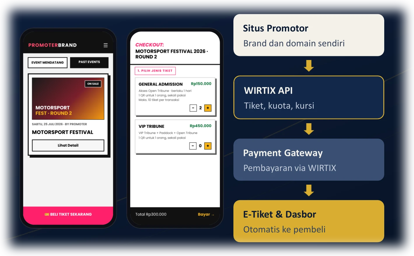 Ilustrasi situs promotor dan alur WIRTIX API