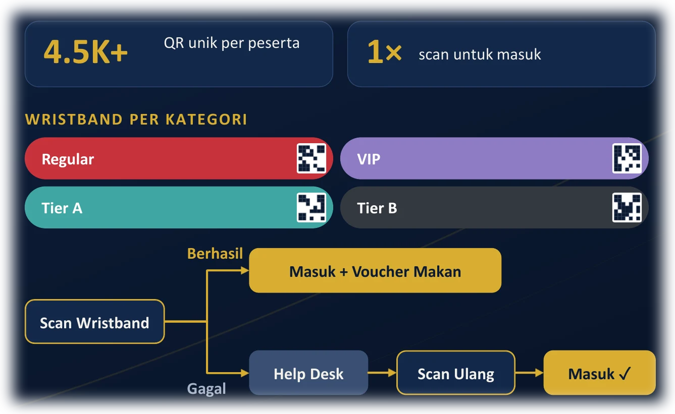 Ilustrasi wristband QR per kategori: 4.5K+ QR unik, 1x scan untuk masuk