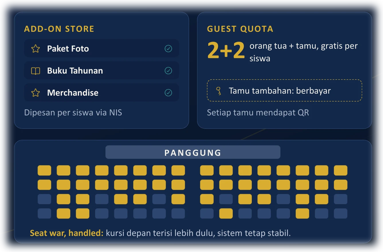 Ilustrasi add-on store, guest quota 2+2, dan denah kursi panggung