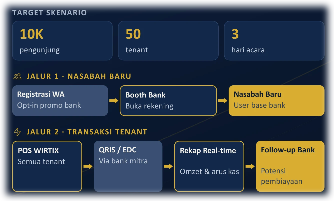 Ilustrasi skenario expo: 10K pengunjung, 50 tenant, 3 hari acara