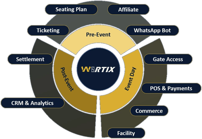 Roda ekosistem WIRTIX: Pre-Event (Ticketing, Seating Plan, Affiliate, WhatsApp Bot), Event Day (Gate Access, POS & Payments, Commerce, Facility), Post-Event (Settlement, CRM & Analytics)